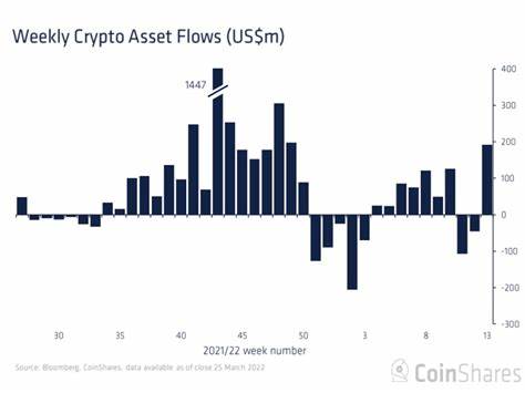 Crypto products see $321 million in inflows, Ethereum funds lag - Crypto Briefing