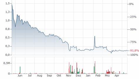 USD Partners LP Partnership Units Aktie Chart
