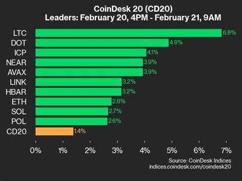 CoinDesk 20 Performance Update: Litecoin (LTC) Drops 6.1%, Leading Index Lower