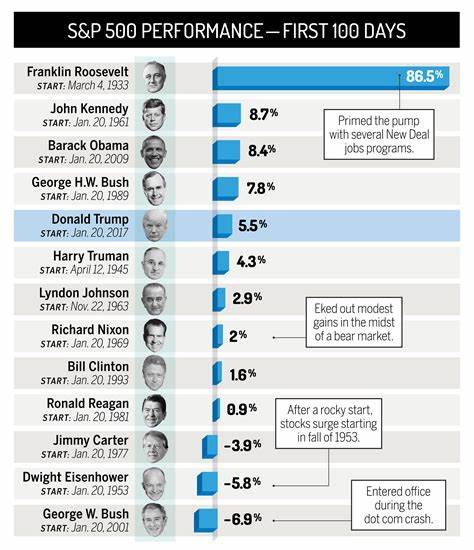 Stock market retreat in Trump’s first 100 days is among worst starts for a president in almost a century
