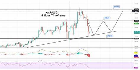 Are XMR Traders Buying The Dip? Monero Futures Open Interest Surges as Price Falls By Nearly $100 in 3 Days