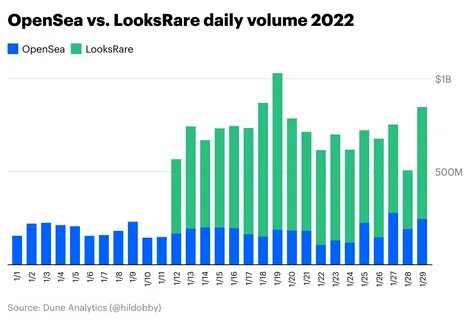 Vampire attack! LooksRare vs. OpenSea - Coinbase