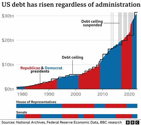 Alarm over US government’s burgeoning debt rattles markets
