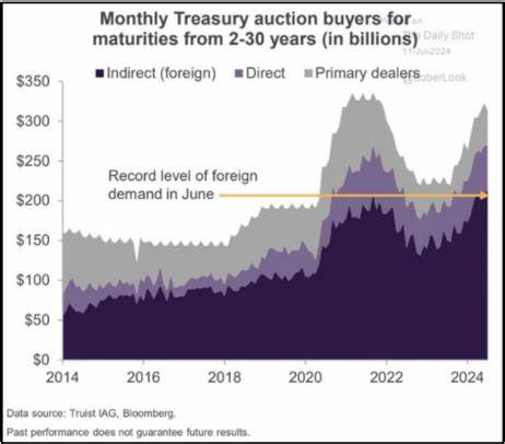 Foreign Demand for Treasuries Is Showing ‘Cracks,’ BofA Says