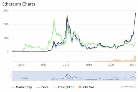 Ethereum Price Prediction: ETH Poised For $6000 In 2025, What Does This Mean For ETH Based Meme Coins?