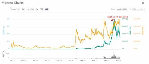 Wenn sich der Monero-Preis auf dem Markt schnell erholt, kann der Einfluss von Bitcoin ihn um über 200 % ansteigen lassen? - cryptonewsbytes.com
