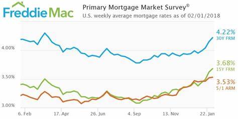 Mortgage rates rise for 1st time in weeks, Freddie Mac says