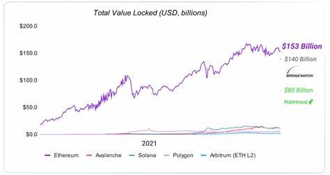 Ethereum DEX TVL Plunges 88% From 2021 Peak: Token Terminal