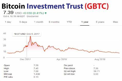 GBTC-Aktien steigen nach dem ersten Zufluss seit Januar um 5 % – Crypto Briefing
