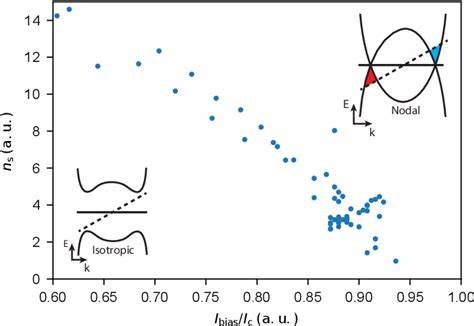 Quasiparticle and superfluid dynamics in Magic-Angle Graphene
