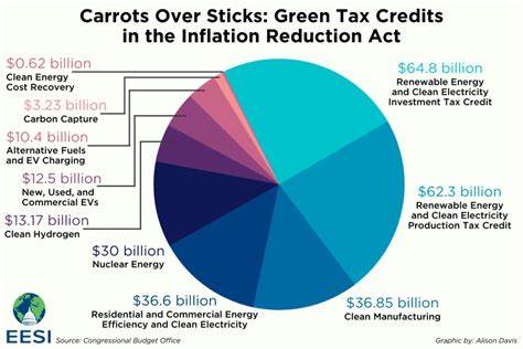 Making Clean Energy Credits Count: What the IRA Means for Your Bottom Line