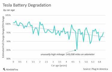 The Decline of Battery Life