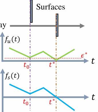 A Zero-Level Set Preserving Technique for SDF Computation