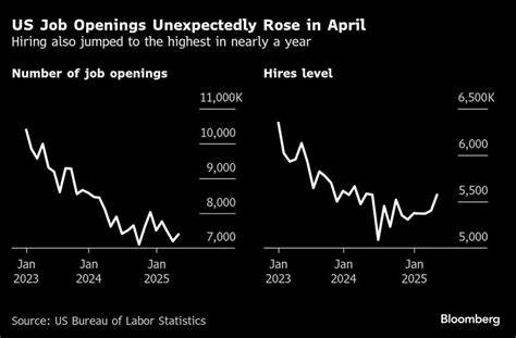 Job Openings Unexpectedly Rose In April