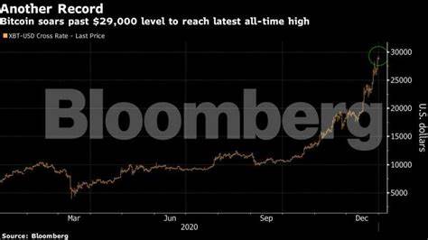 Bitcoin erreicht 29.000 US-Dollar und stellt damit einen weiteren Höchststand in einem herausragenden Jahr dar – The Economic Times
