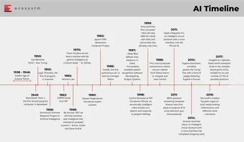 AI Timeline Curated by AI
