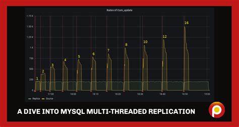 Monitoring Multi-threaded replication in MySQL