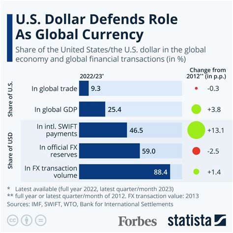U.S. Dollar Defends Role As Global Currency [Infographic]