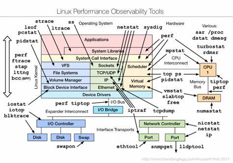 Use Method: Linux Performance Checklist