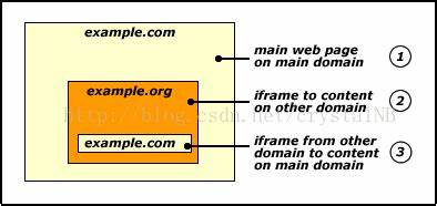 Exacerbating cross-site scripting: the iframe sandwich