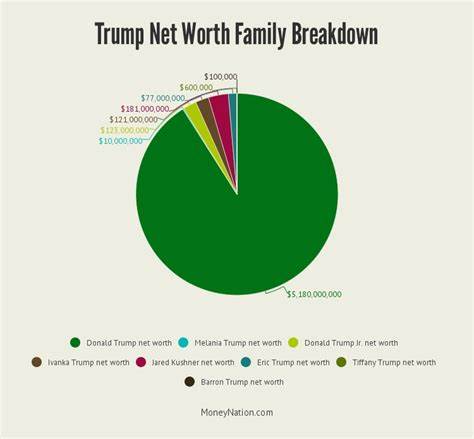 Trump family's net worth has increased by $2.9B thanks to crypto