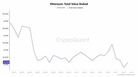 Ethereum Price Forecast: ETH could rally above $4,400 despite increased staking withdrawals