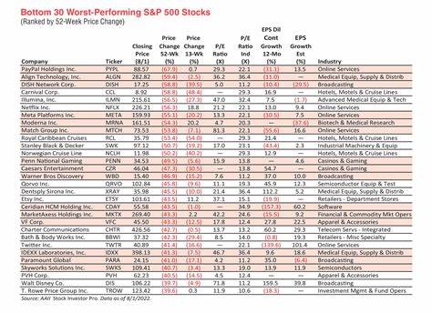 Moderna, Inc. (MRNA): Among the Worst Performing Stocks in S&P 500 So Far in 2025