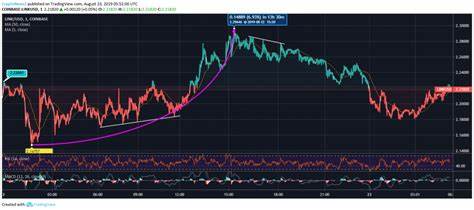 Chainlink (LINK) Price Surge: Sets Sights on $100 Following Major Announcements - Binance
