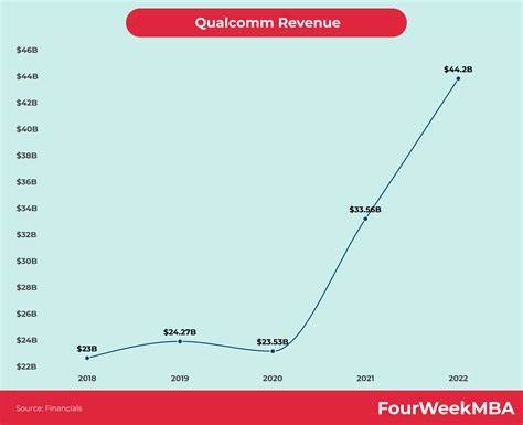 Qualcomm Logs Higher Revenue, Profit on Higher Chip Sales