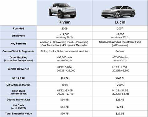 Better Electric Vehicle (EV) Stock: Lucid Group vs. Rivian