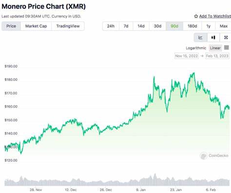 Monero Price Sheds 8% As Kraken To End Support By October 31 - FinanceFeeds