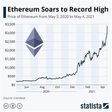 Ethereum Price Analysis – ETH Eyes $2000 Despite Low Trading Activity
