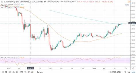 Bitcoin (BTC) dominance hits two-year peak after new hike above $61,000 - Cryptopolitan