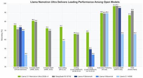 Llama-Nemotron: Efficient Reasoning Models
