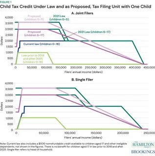 How You Can Qualify For the Proposed $2,500 Child Tax Credit