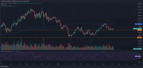 Can Ethereum [ETH] Hit $3,500 This Weekend? - Watcher Guru