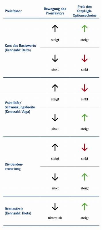 Stay-High-Optionsscheine handeln: Von steigenden Kursen und Seitwärtstrends profitieren