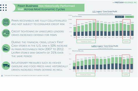 EZCORP (EZPW) Surged on Its Counter-Cyclical Demand