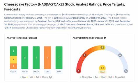 Analyst Report: Cheesecake Factory Inc