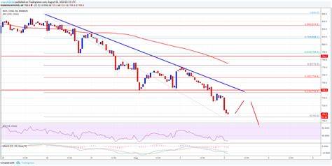 Bitcoin Cash Price Technical Analysis – BCH/USD Likely to Extend Declines - NewsBTC
