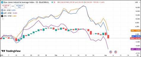 Dow Jones Bank Giants Goldman, JPMorgan Hit Buy Points As Tariff Fears Continue To Ease
