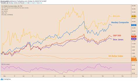 Bitcoin Is Beating the S&P 500. The Unusual Reason Behind the Rally