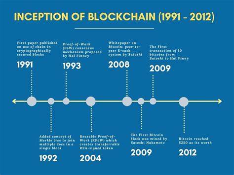 From Bitcoin to Blockchain: The Evolution of Digital Money and Its Impact on Global Finance