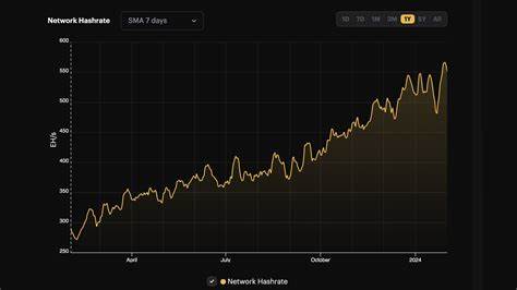Bitcoin Mining Difficulty Is Set to Reach Record High Amid Surging Hashrate