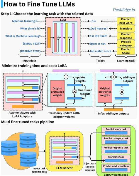 Ask HN: Is it possible to fine tune LLMs on data you want them to remember?