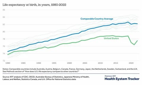 What drives differences in life expectancy between the U.S. and other countries?