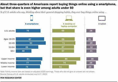 Online shopping has grown rapidly in the U.S., but most sales are still in stores - Pew Research Center