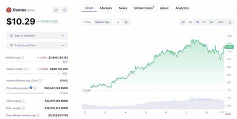 Render Gains 44% Before Retracing — Signs Point to Uptrend Continuation - CCN.com