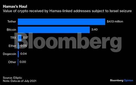 Krypto macht einen kleinen Teil der Finanzierung der Hamas aus – aber sie ist tödlich – The Economic Times
