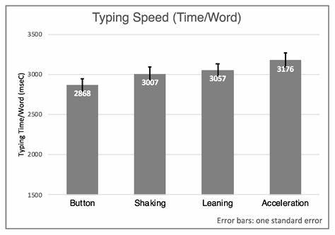 Tilt Gestures for Text Property Control in Mobile Interfaces
